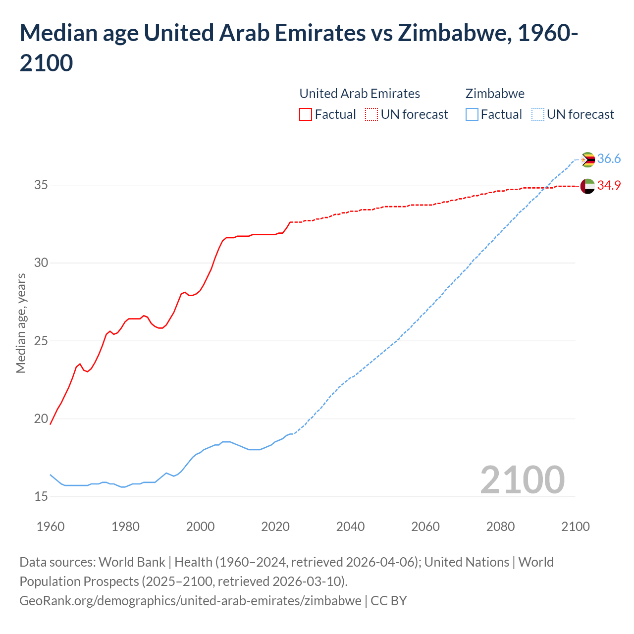 Demographics