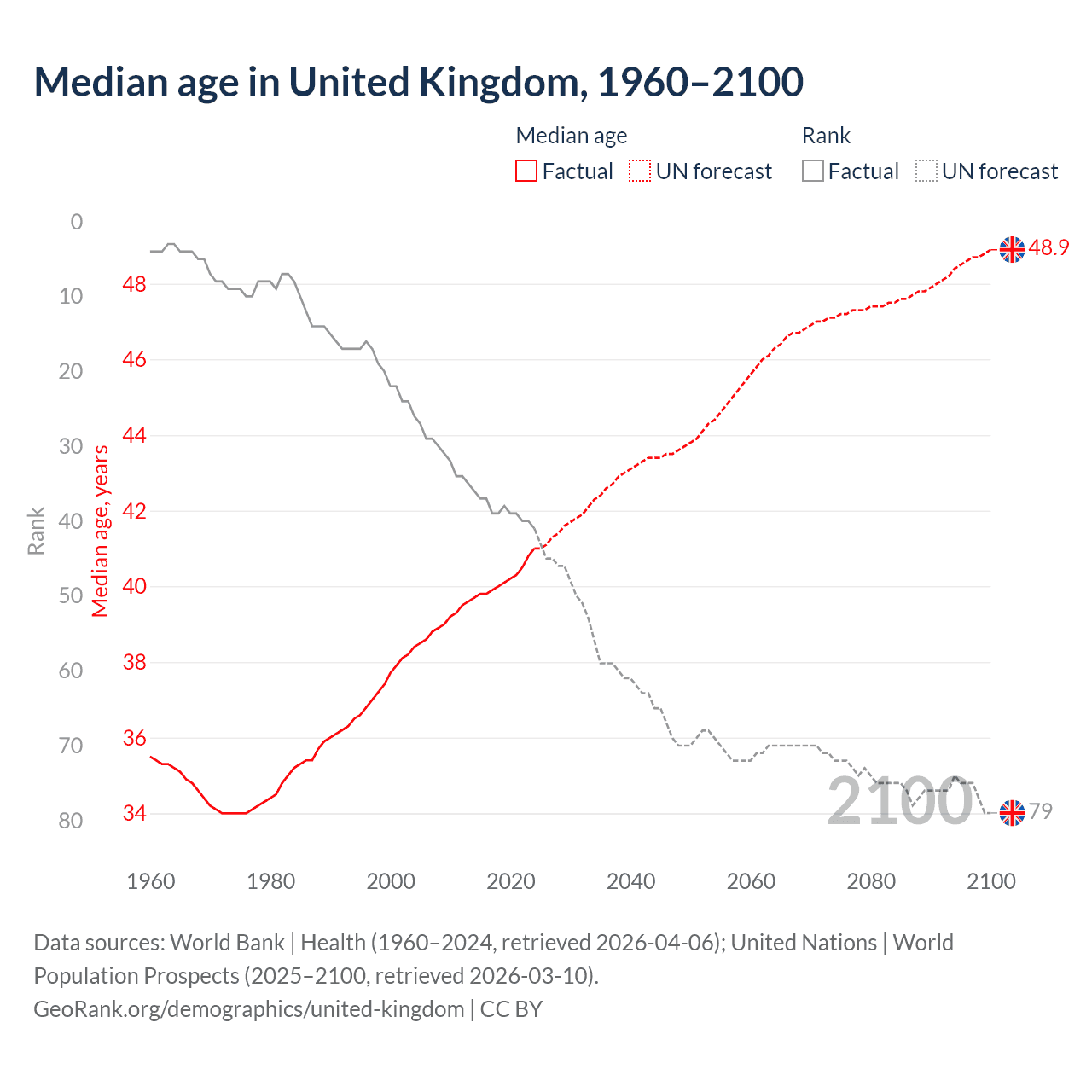 Demographics