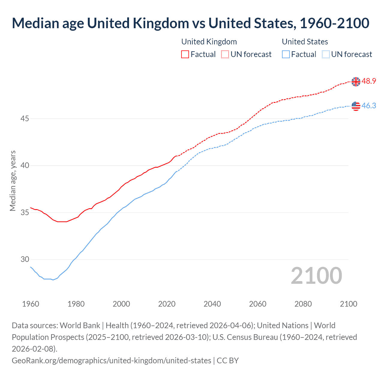 Demographics