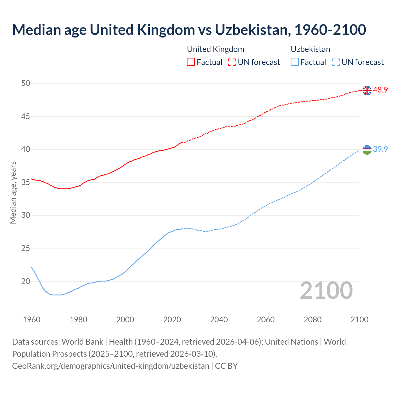 Demographics