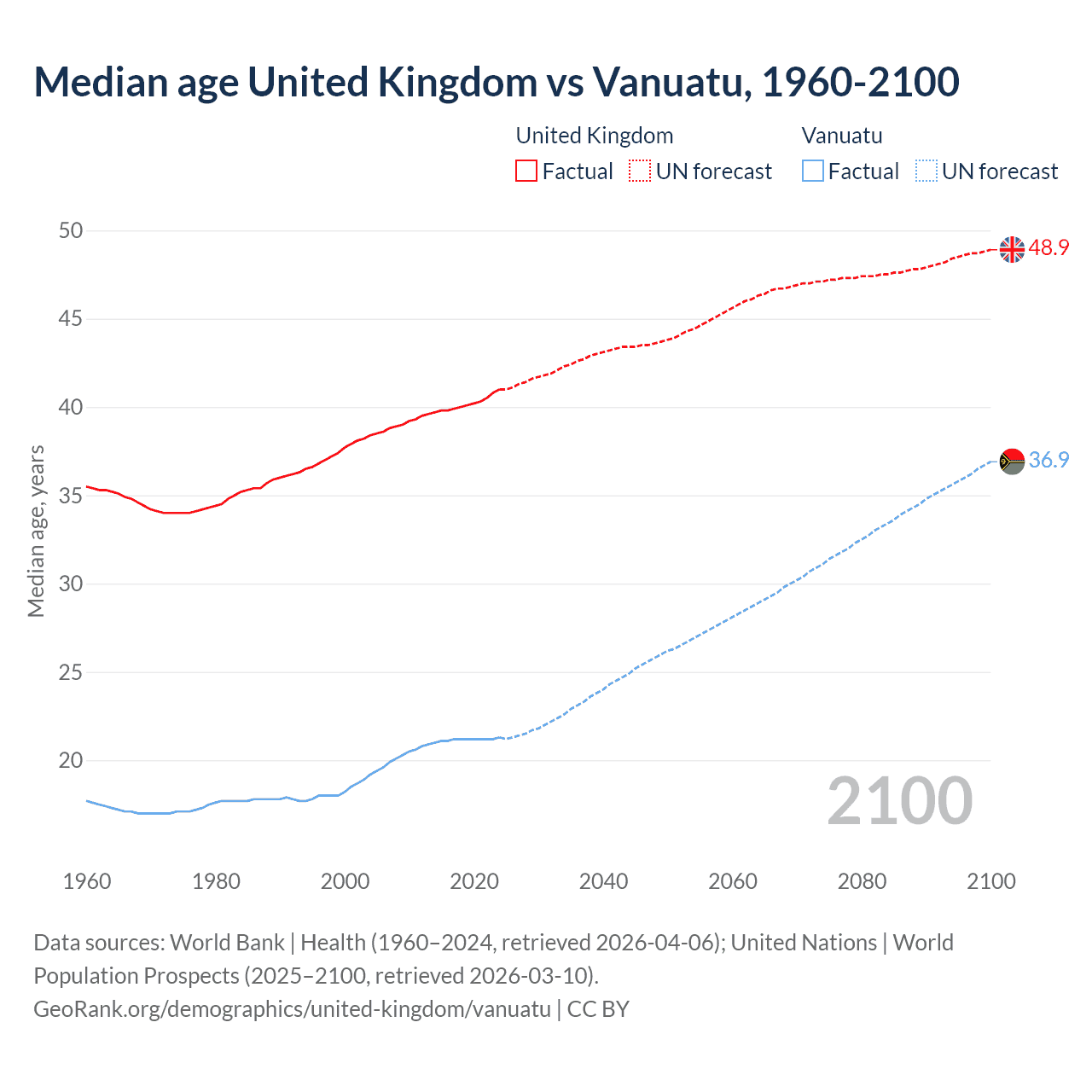 Demographics