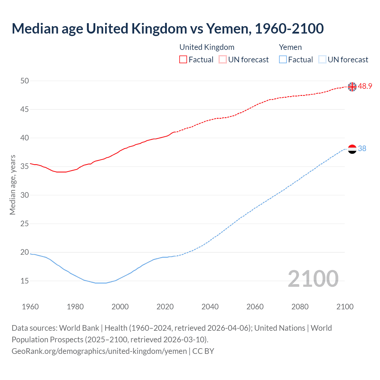 Demographics