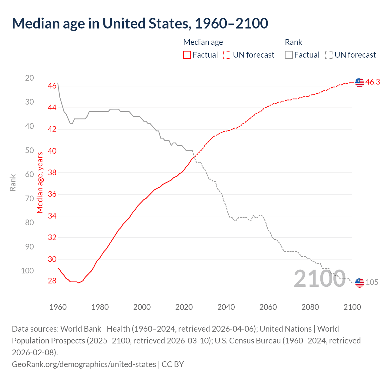 Demographics