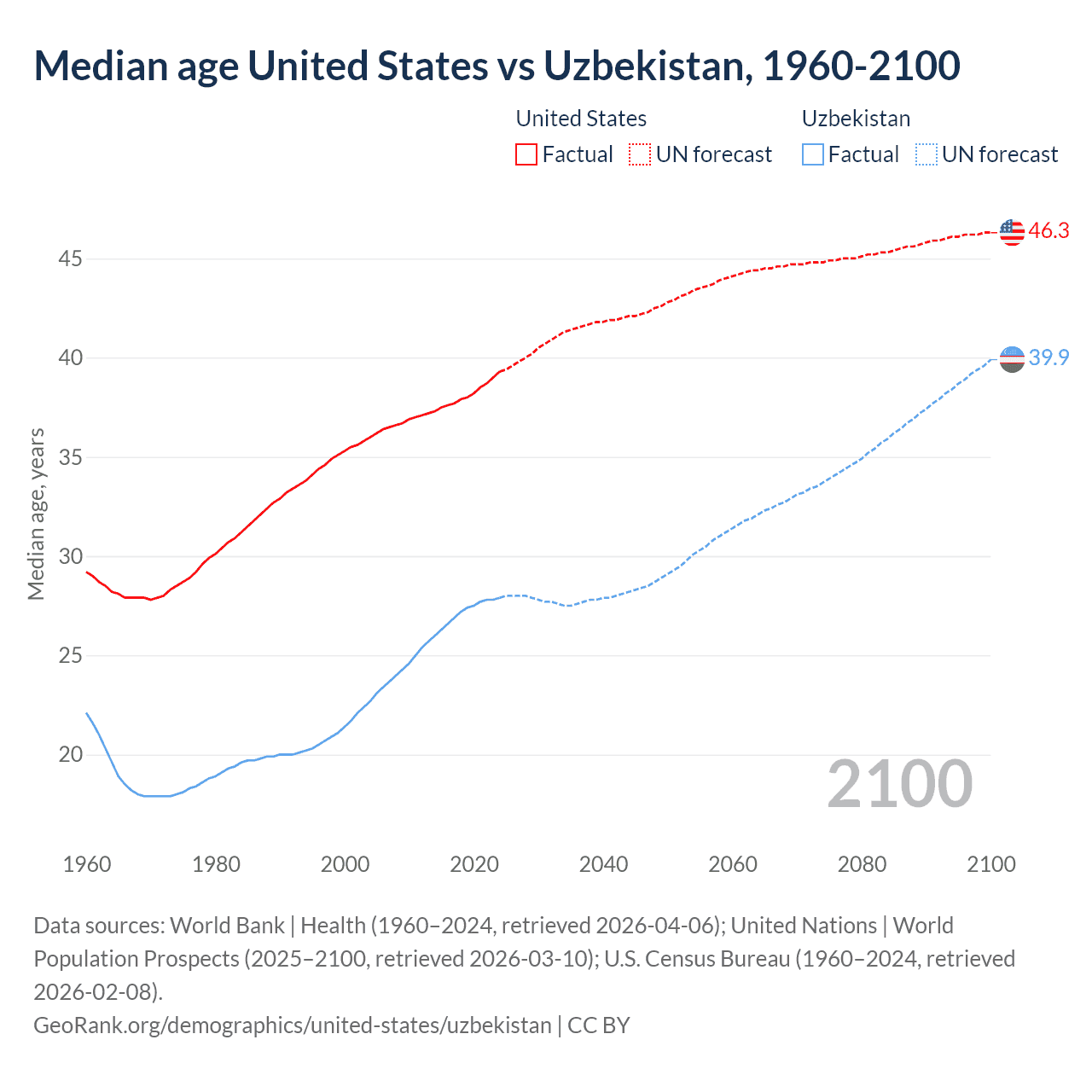 Demographics