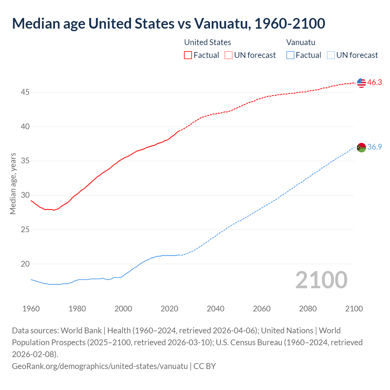 Demographics