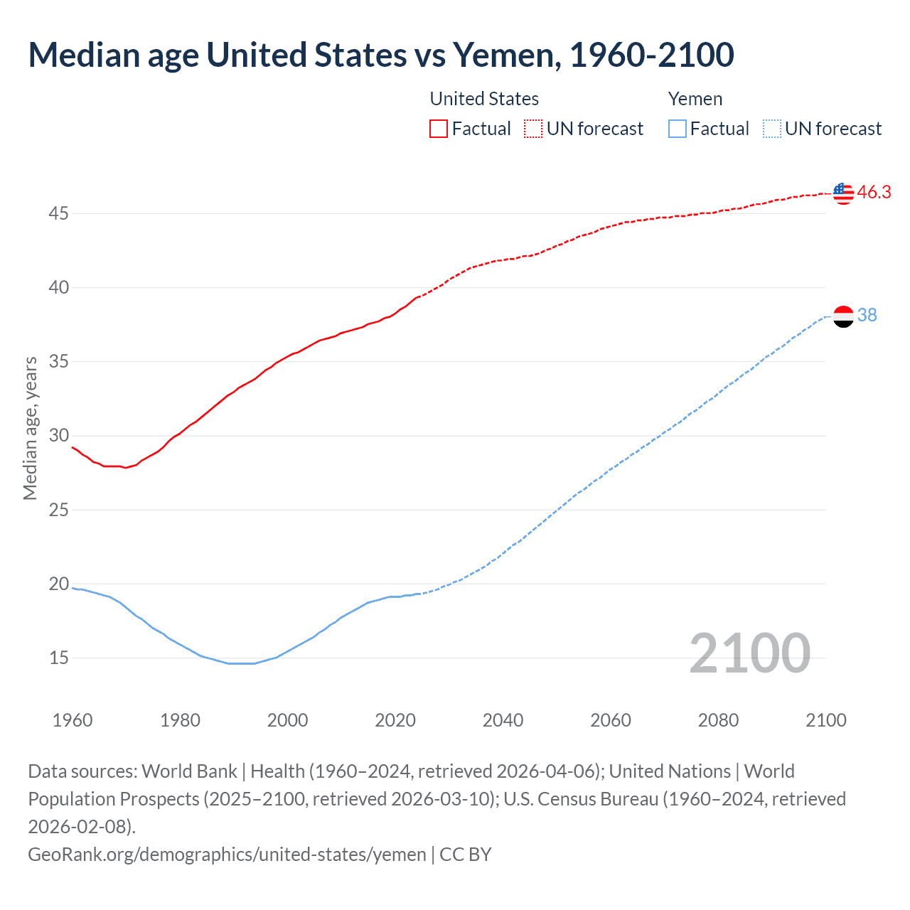 Demographics