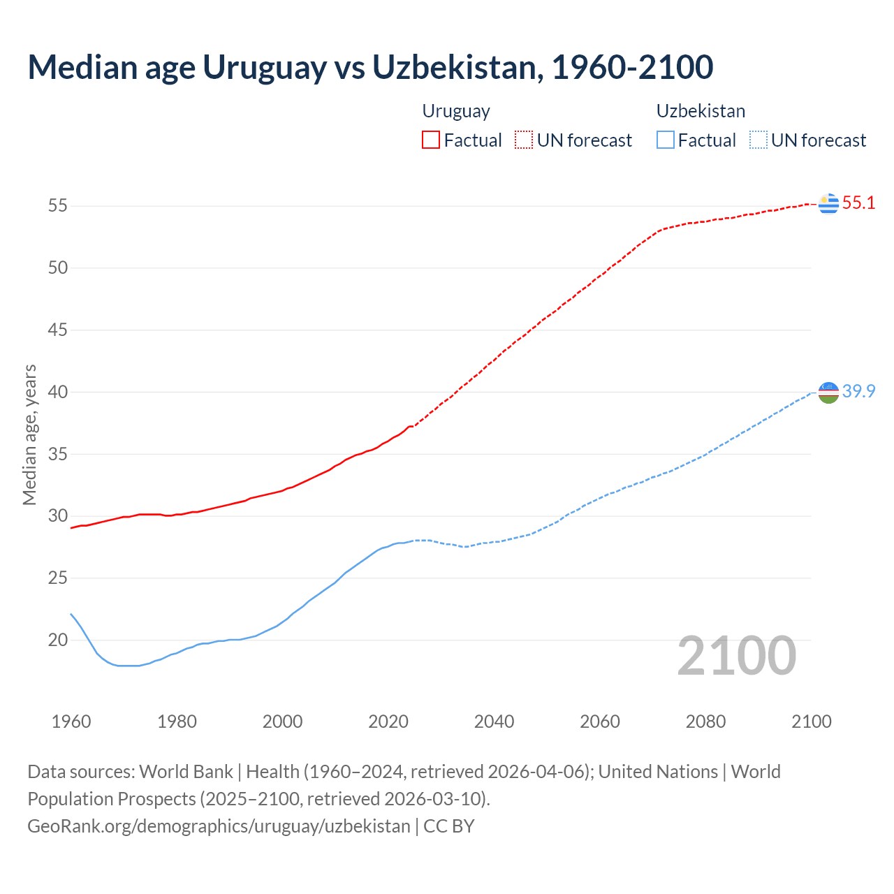 Demographics