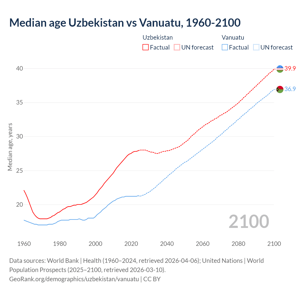 Demographics