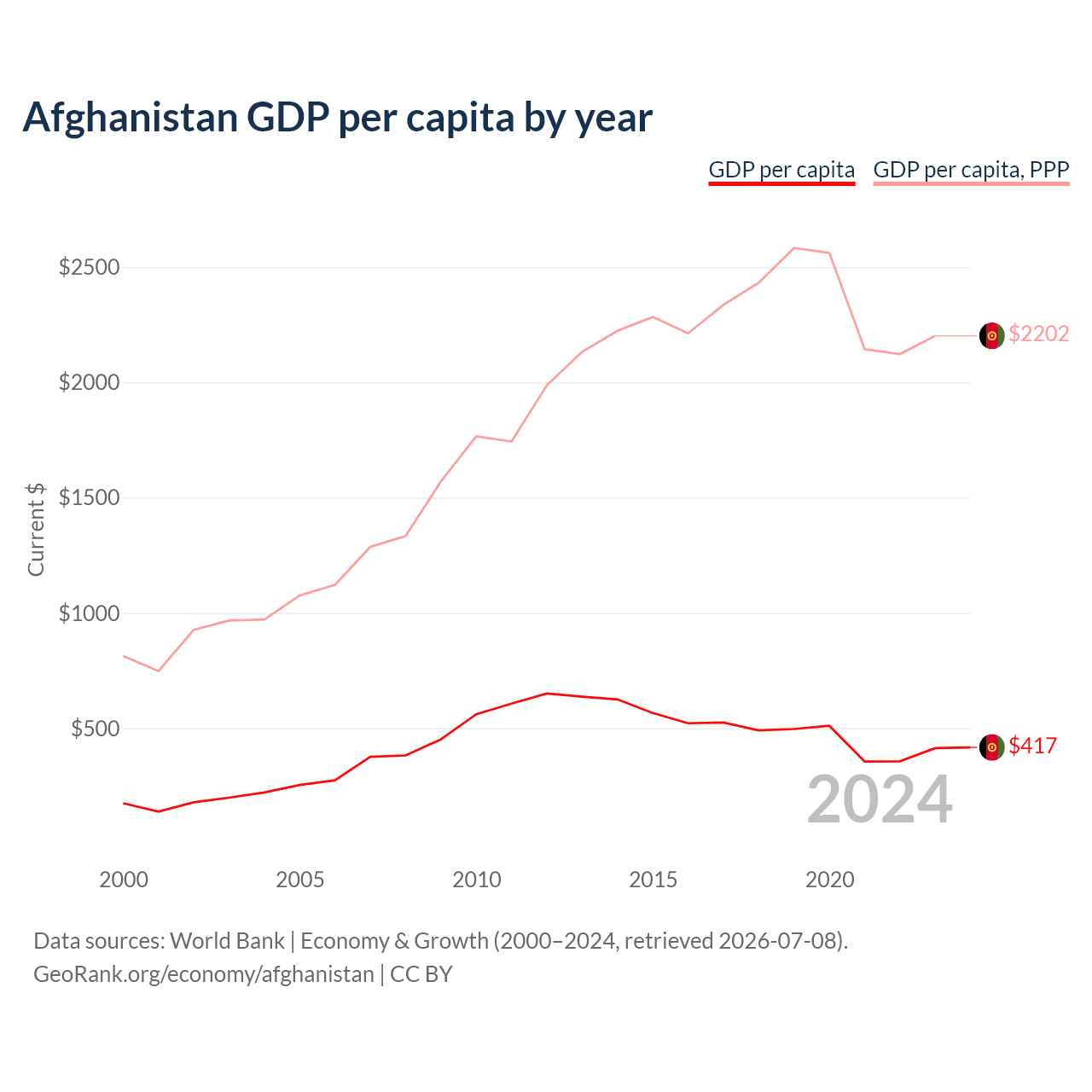 Afghanistan Birth Fertility Rate Decline On Charts