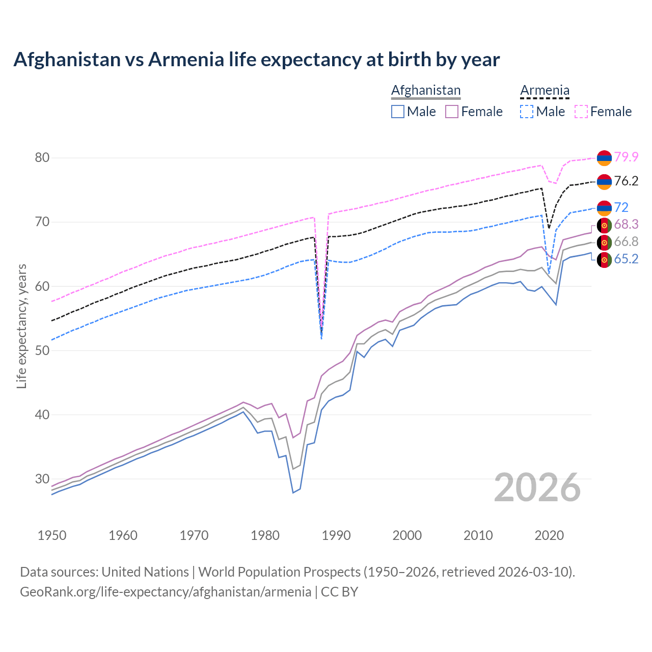 Life expectancy