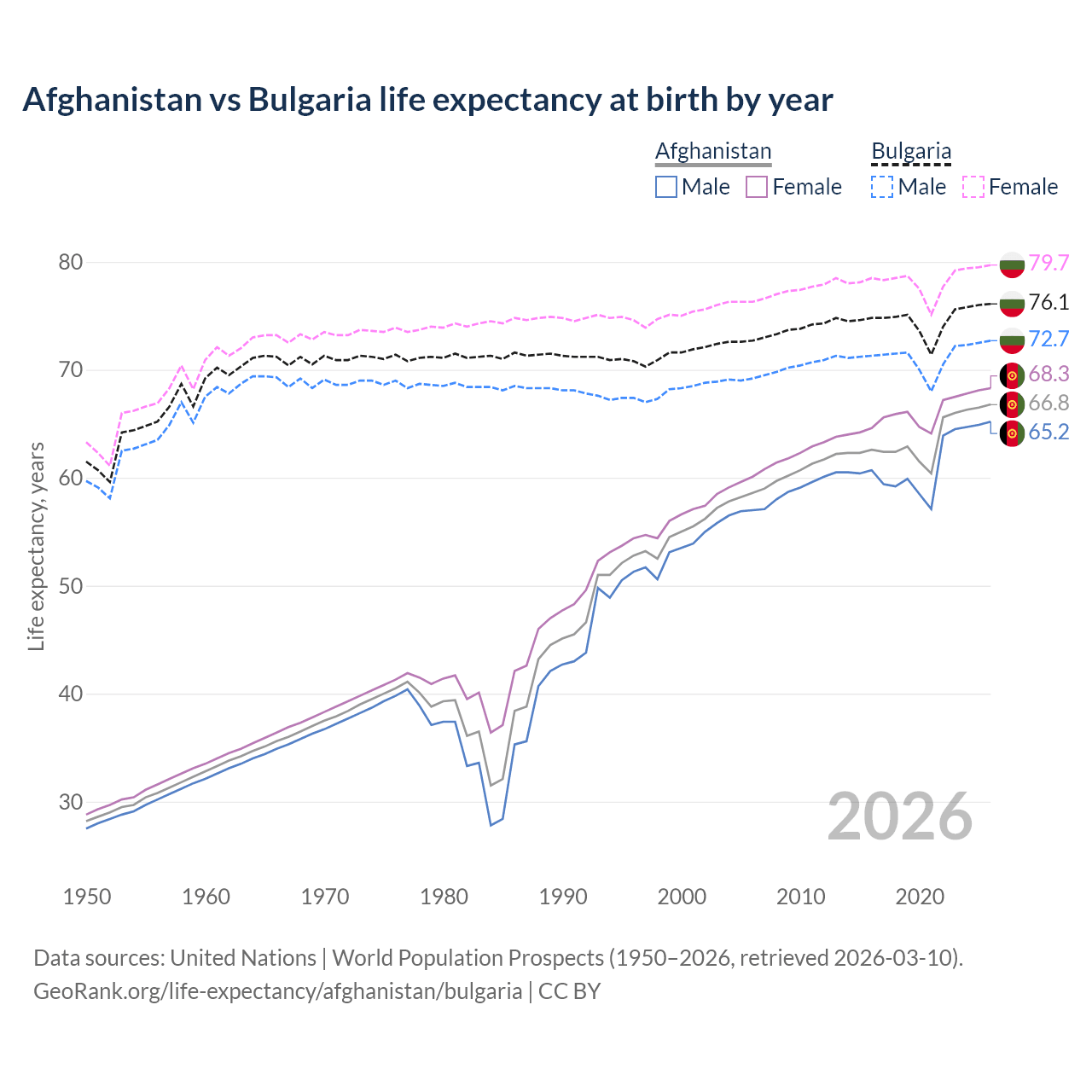 Life expectancy