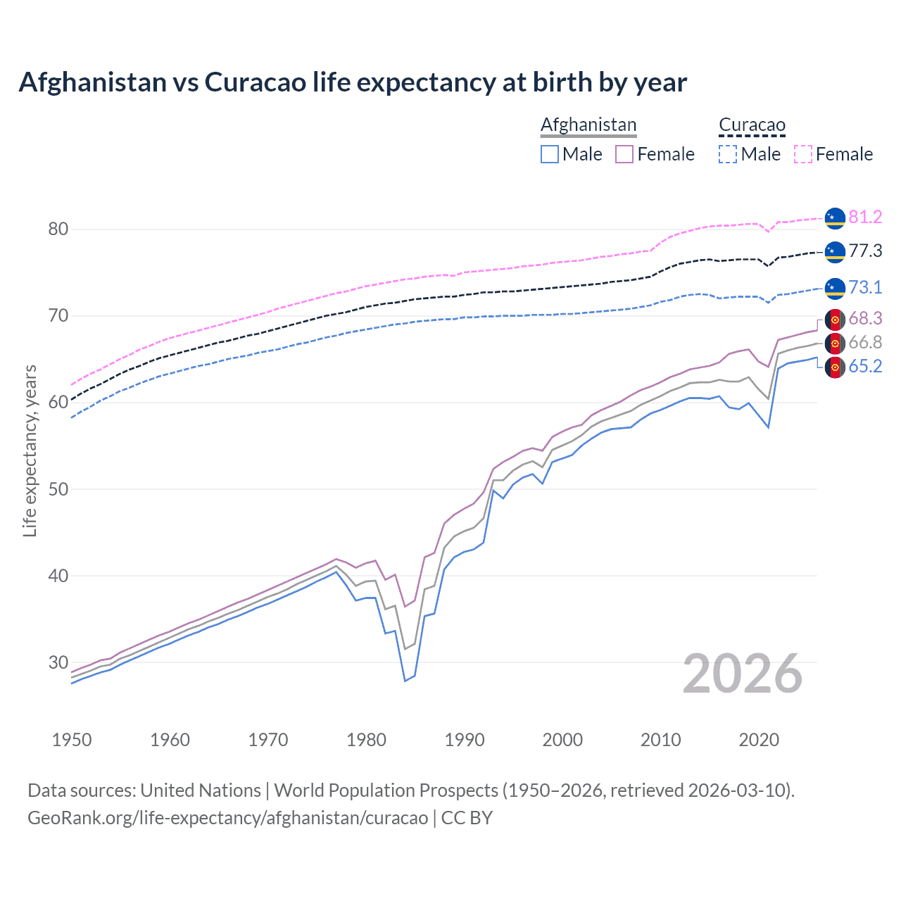 Life expectancy