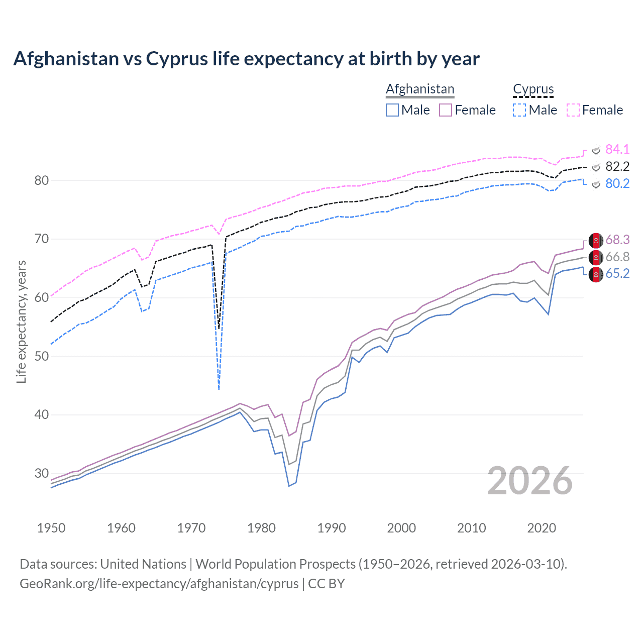 Life expectancy