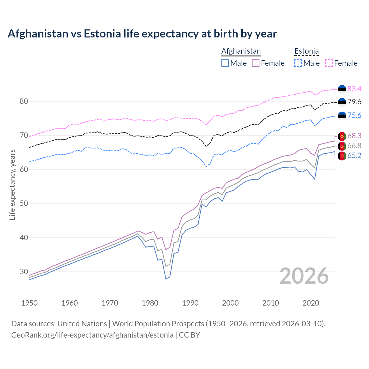 Life expectancy