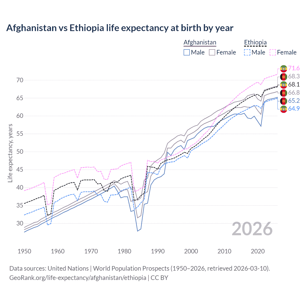 Life expectancy