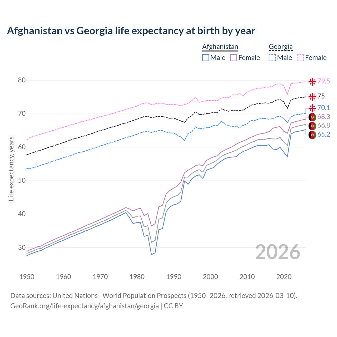 Life expectancy