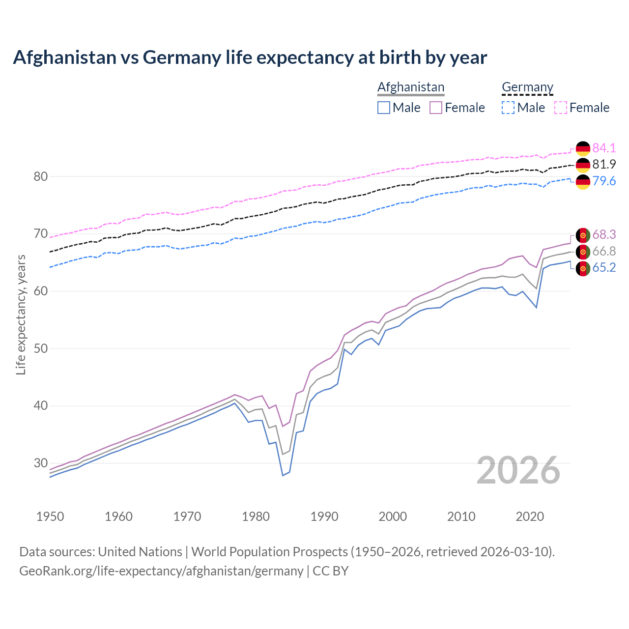 Life expectancy