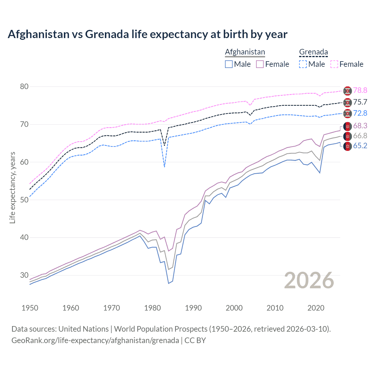 Life expectancy