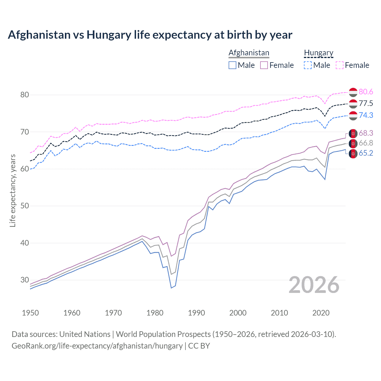 Life expectancy