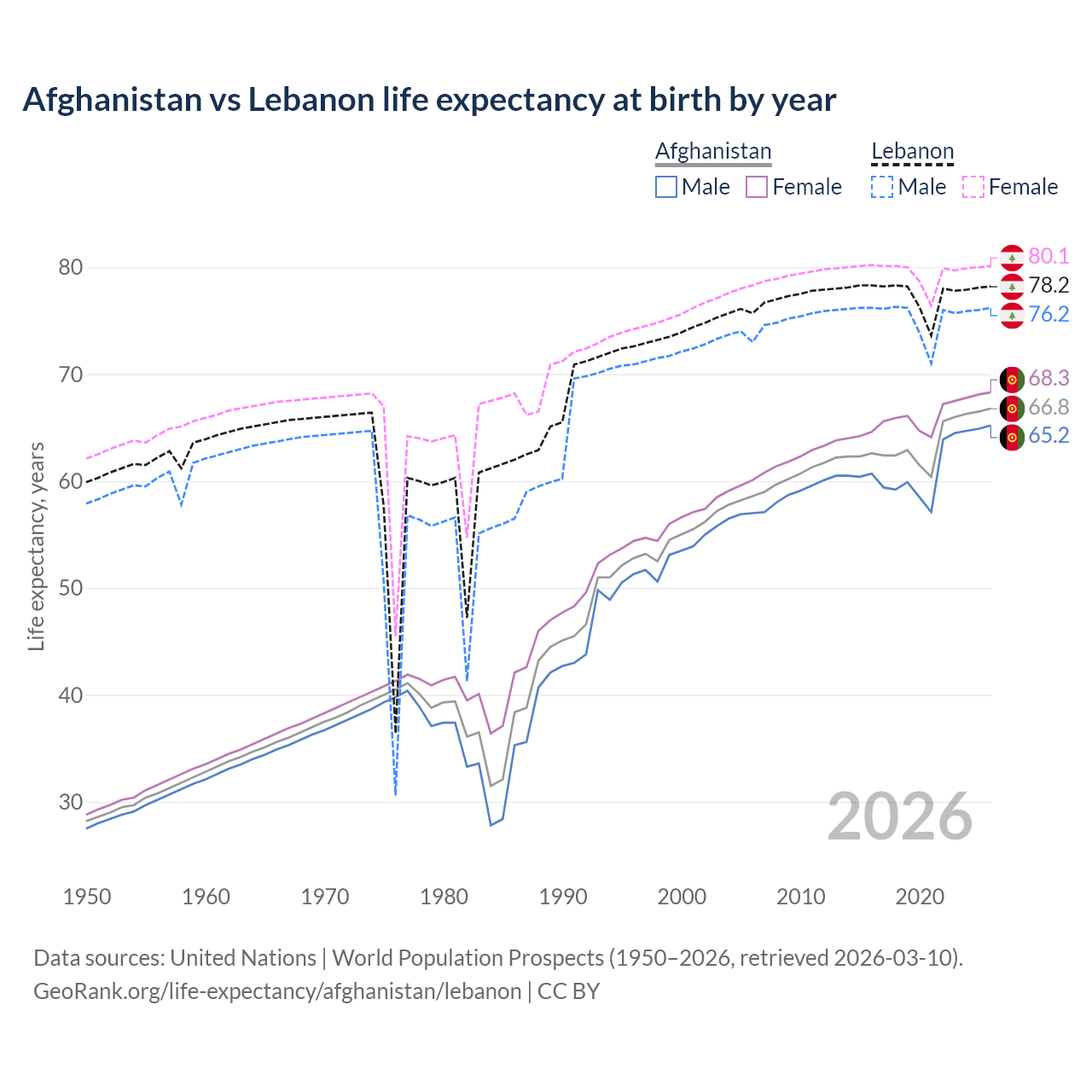 Life expectancy
