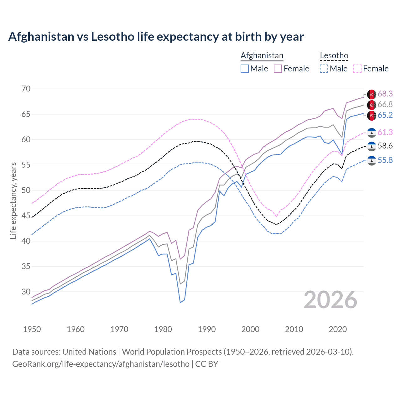 Life expectancy