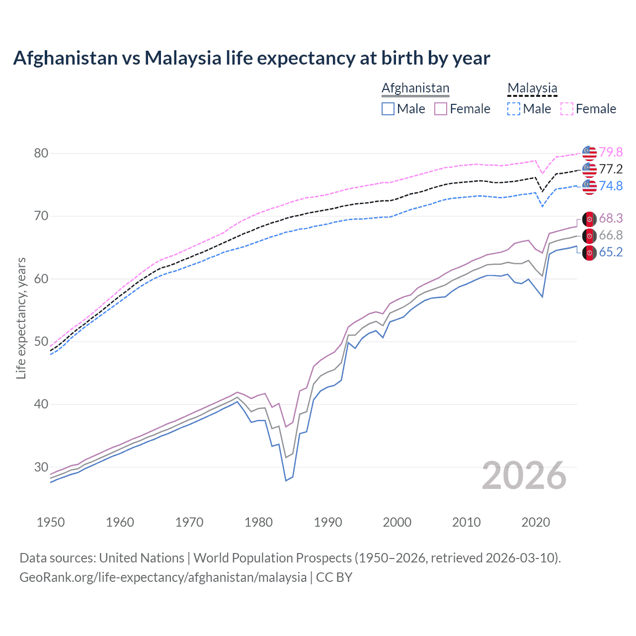 Life expectancy