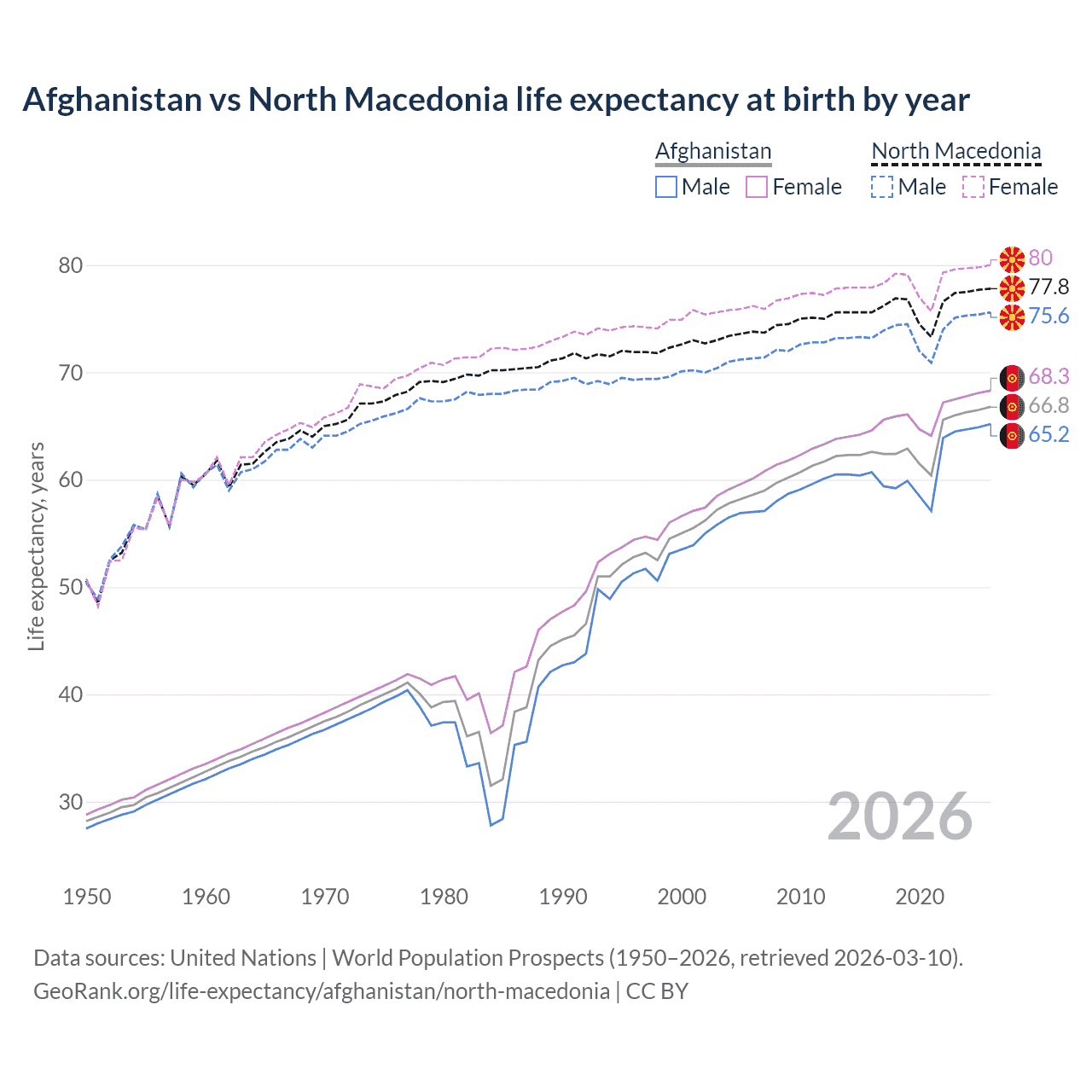 Life expectancy