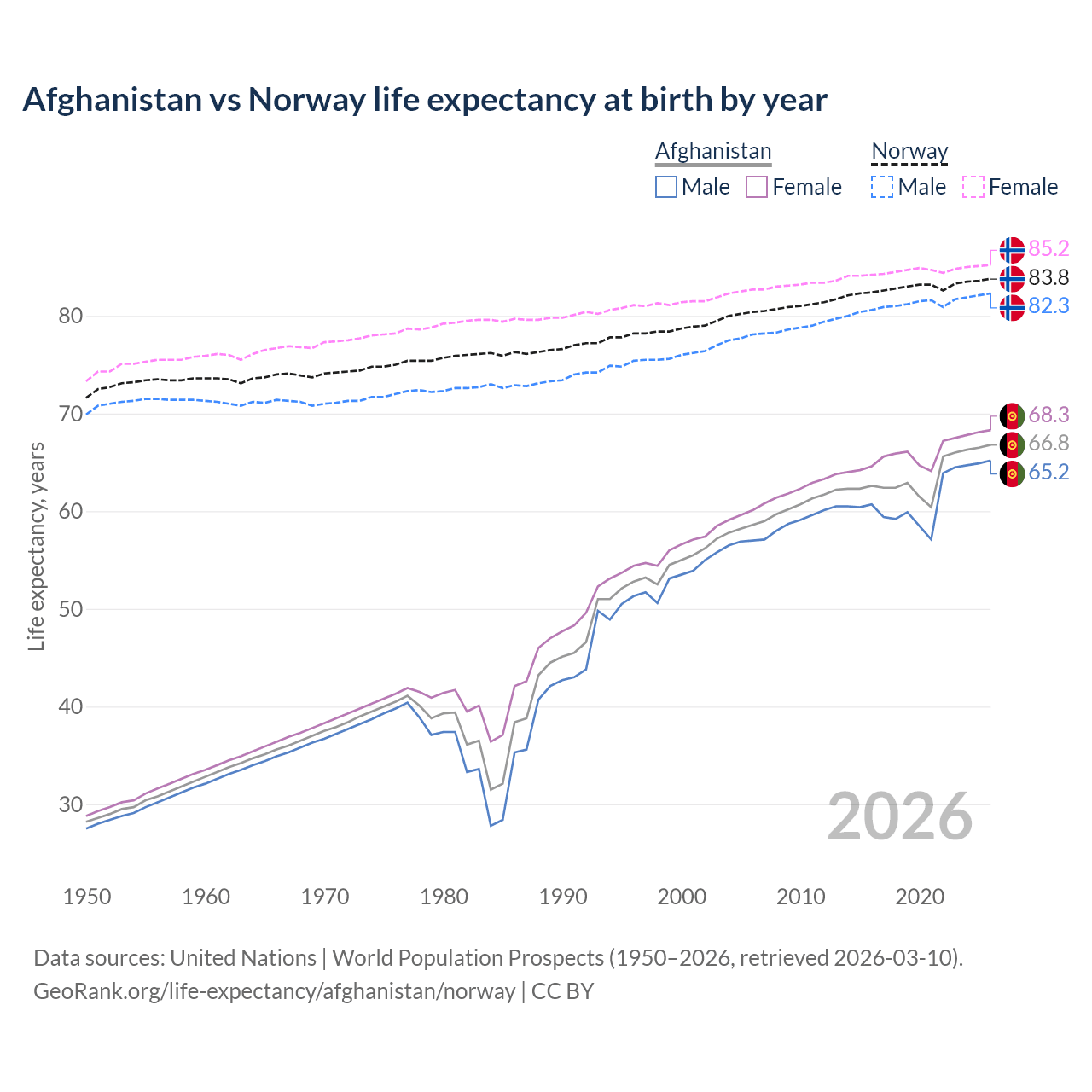 Life expectancy