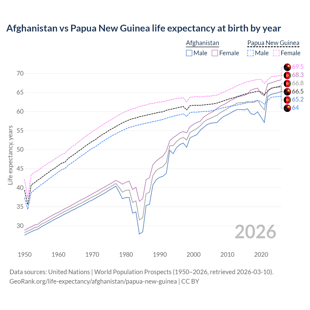 Life expectancy