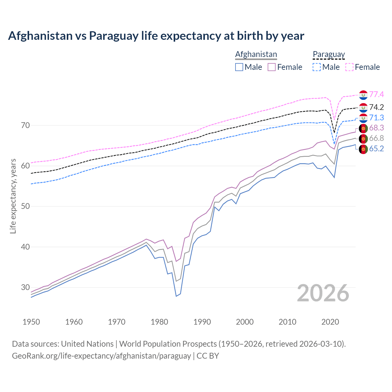 Life expectancy