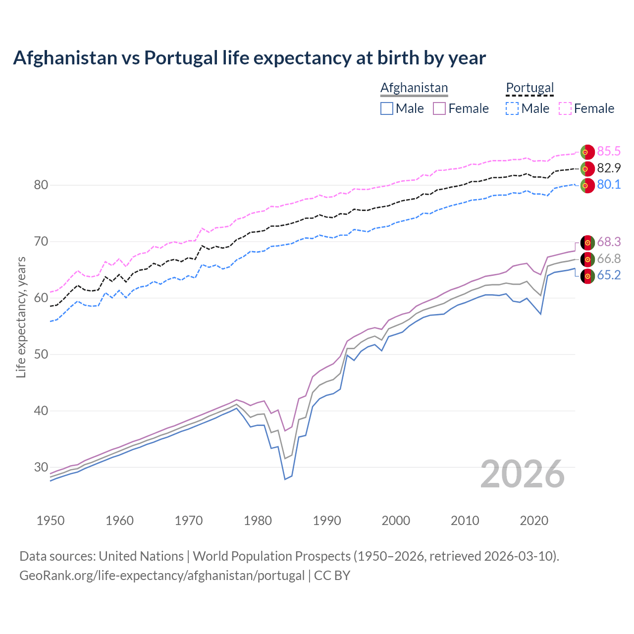 Life expectancy