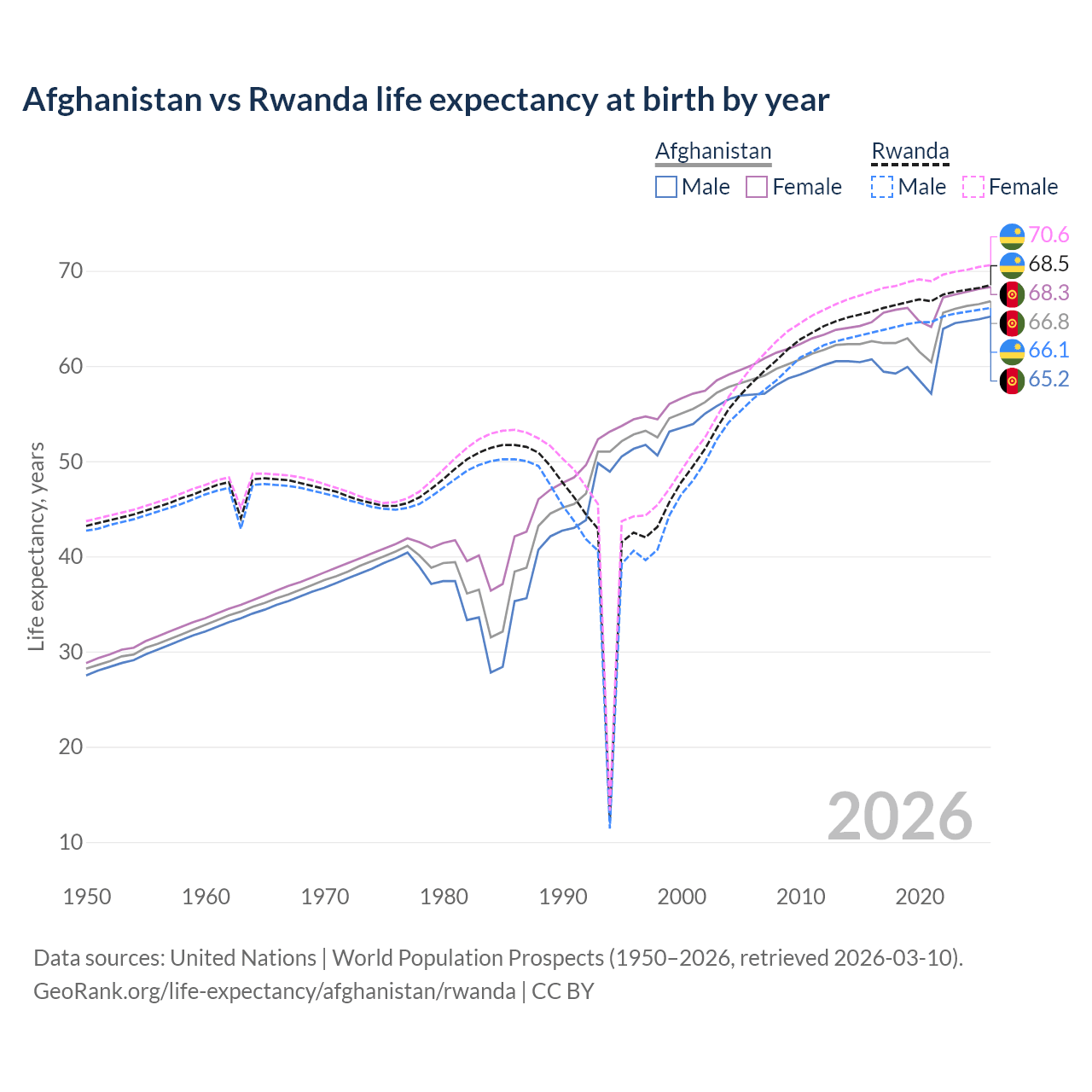 Life expectancy