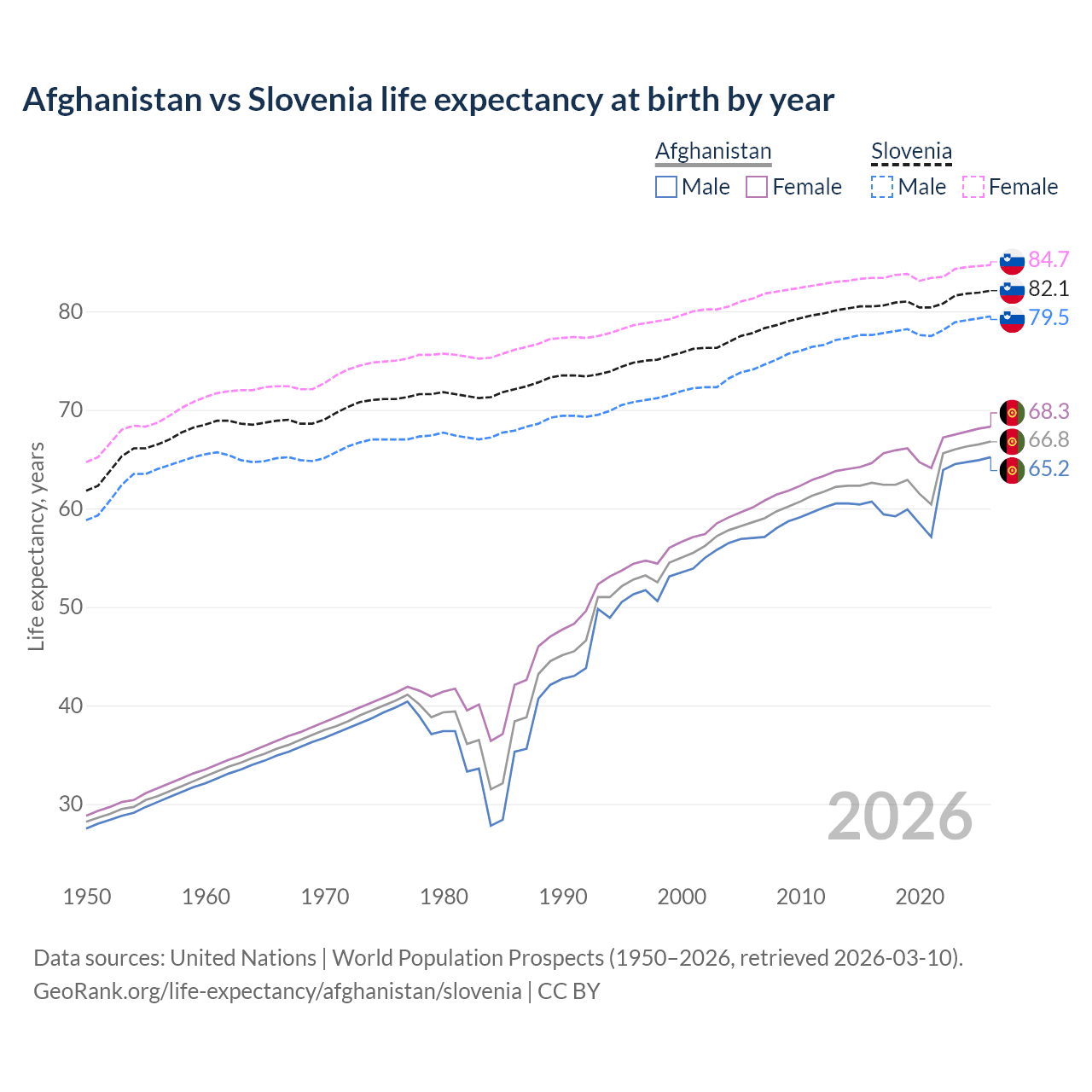 Life expectancy