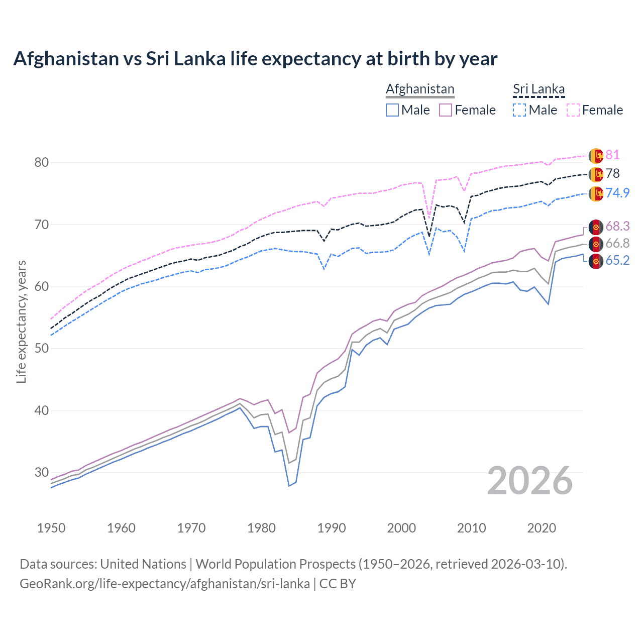 Life expectancy