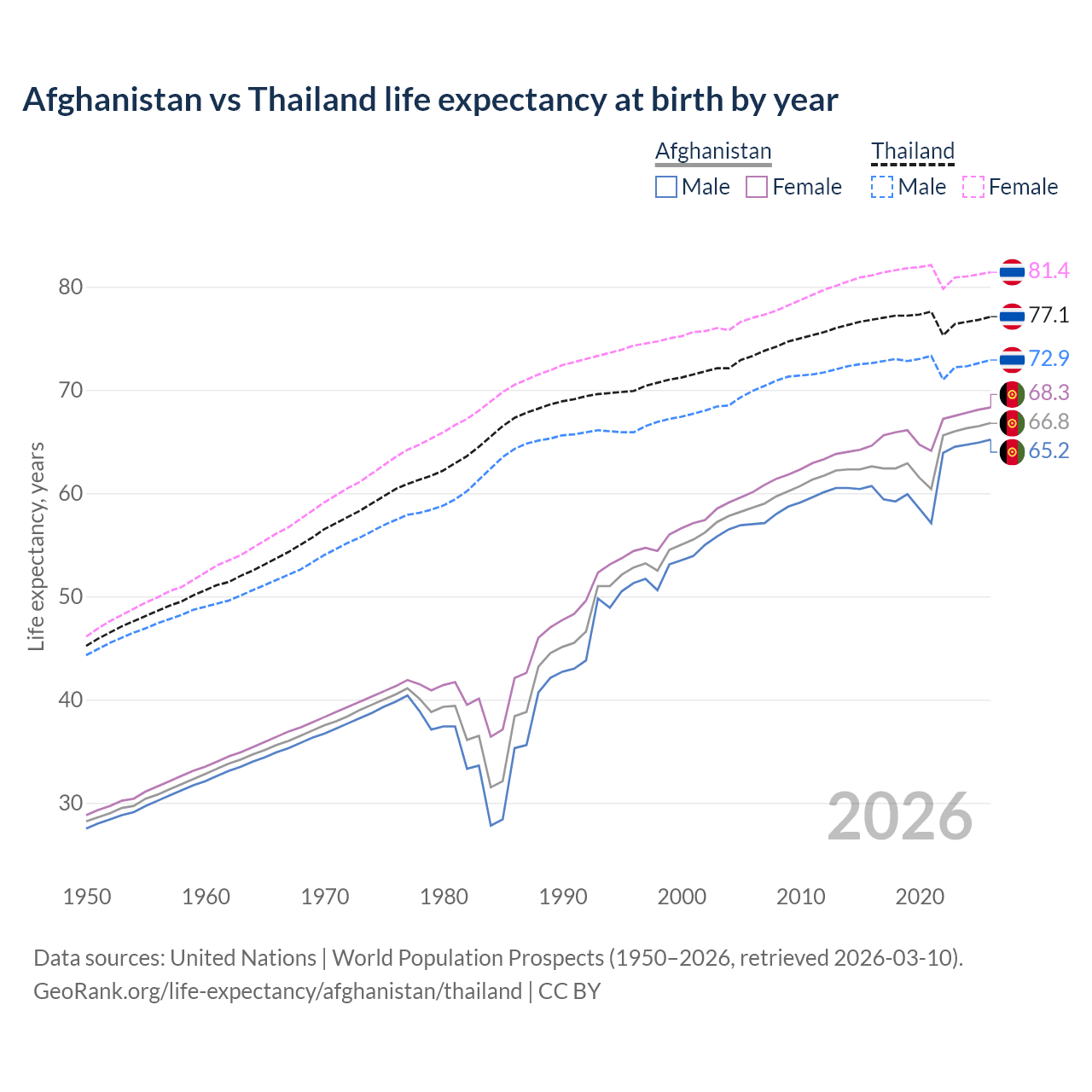 Life expectancy