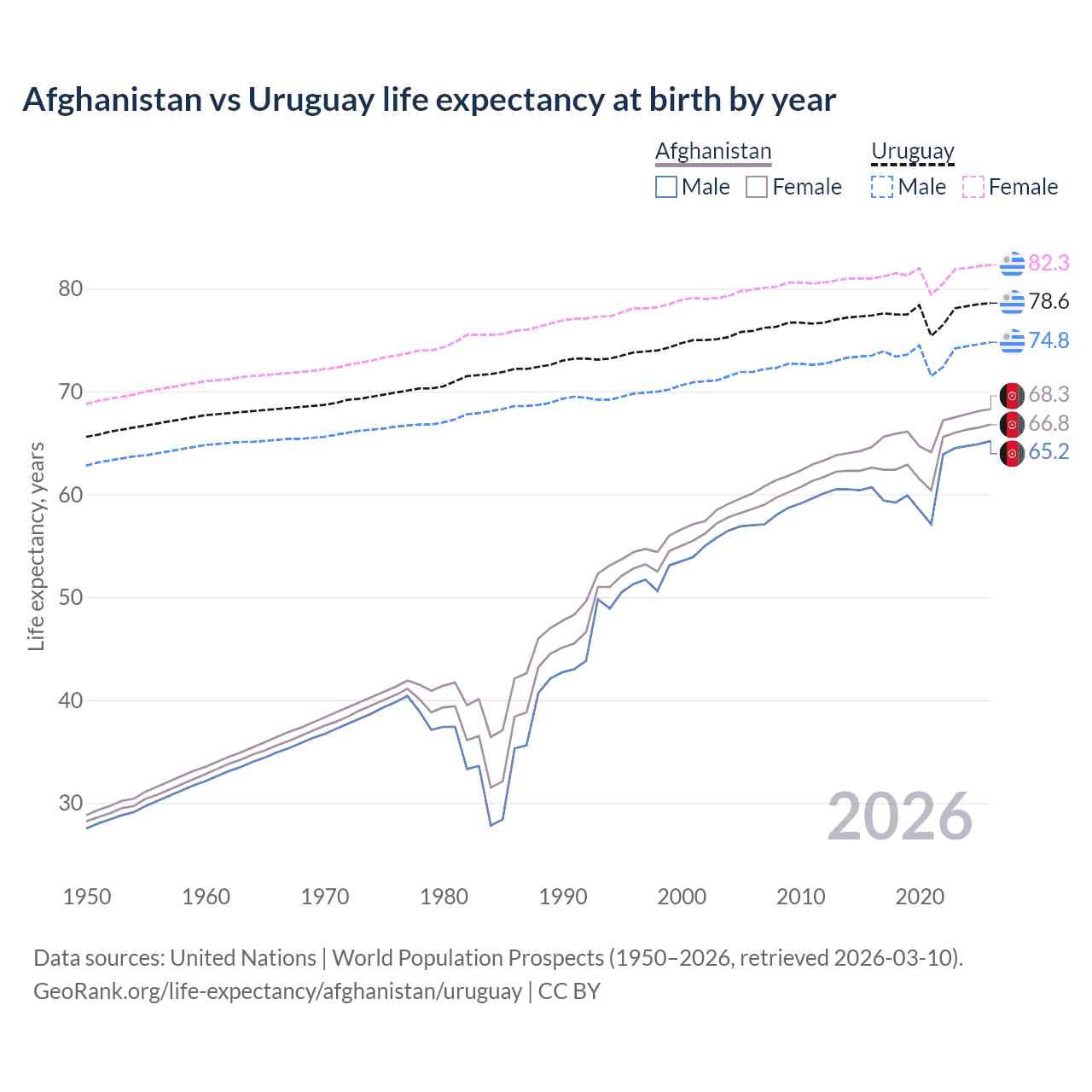 Life expectancy
