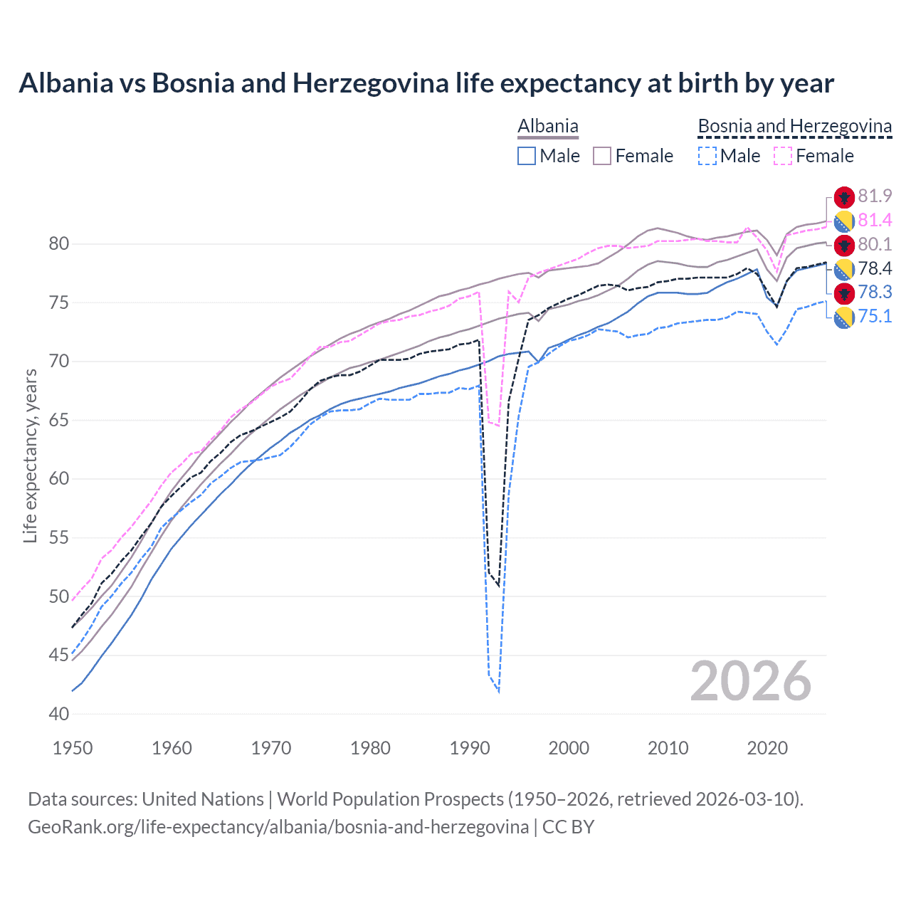 Life expectancy