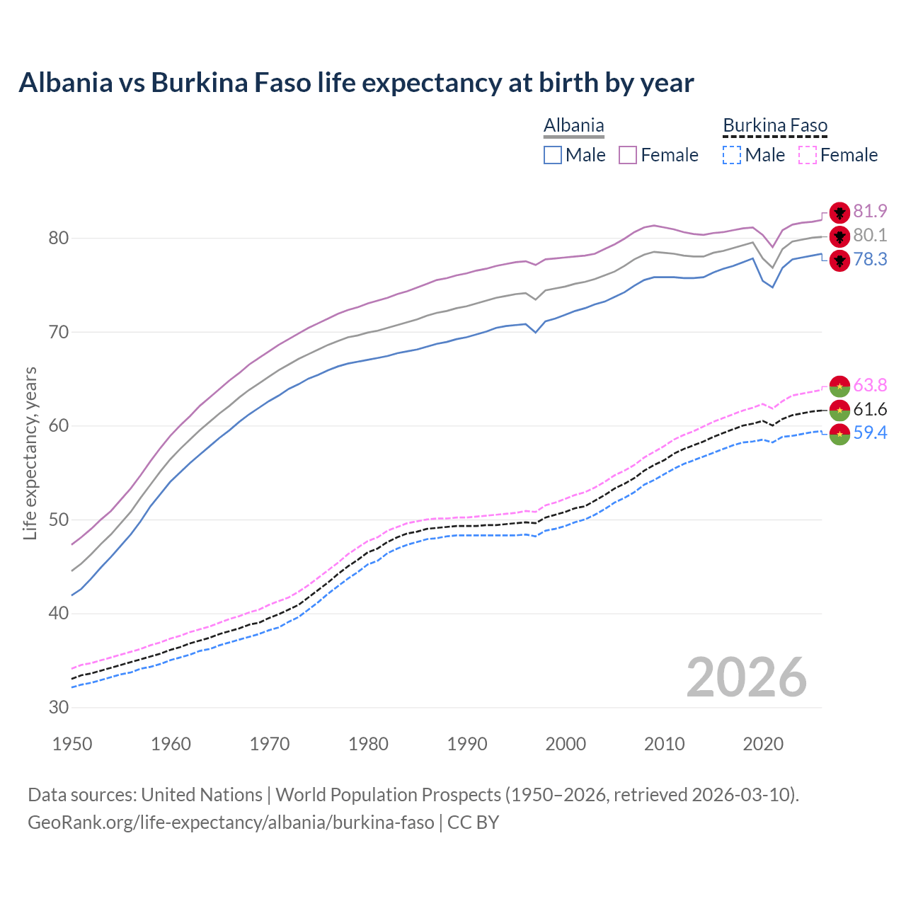 Life expectancy