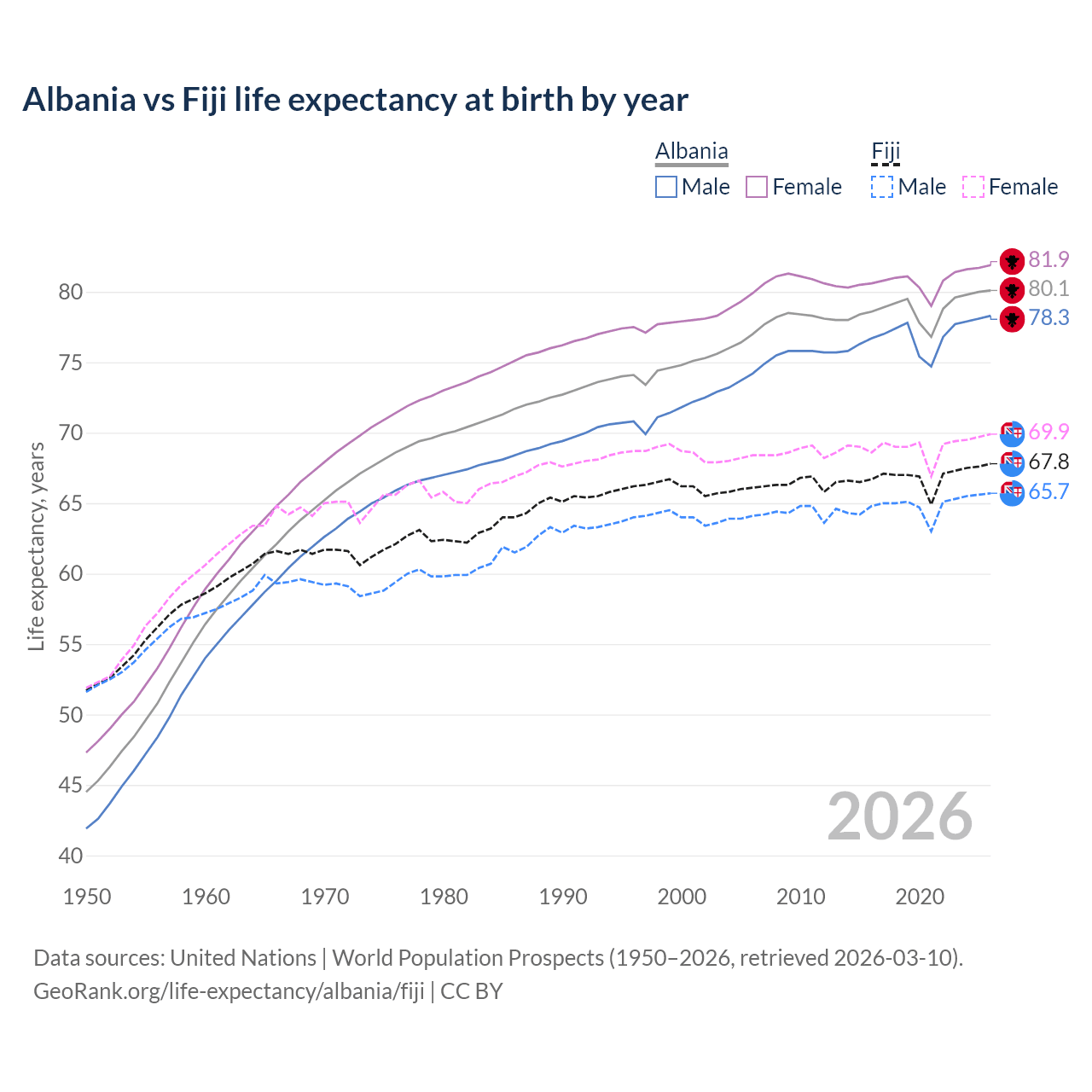 Life expectancy