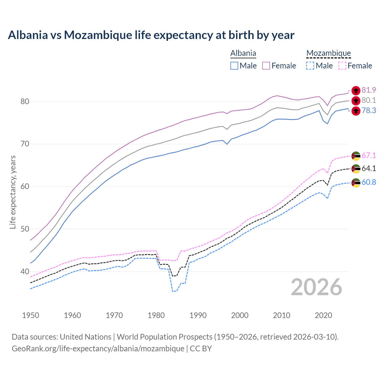 Life expectancy