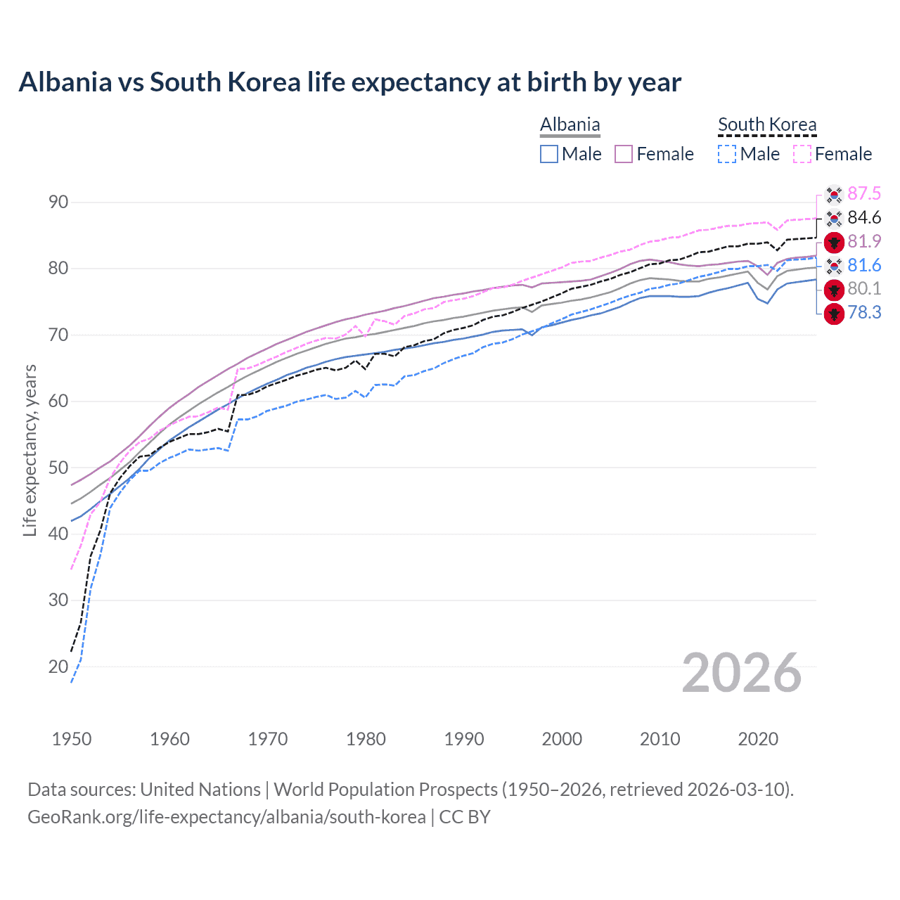 Life expectancy