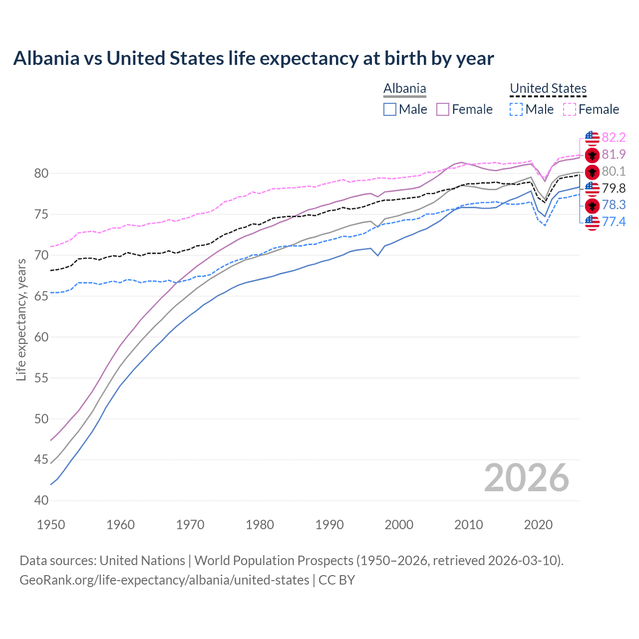 Life expectancy