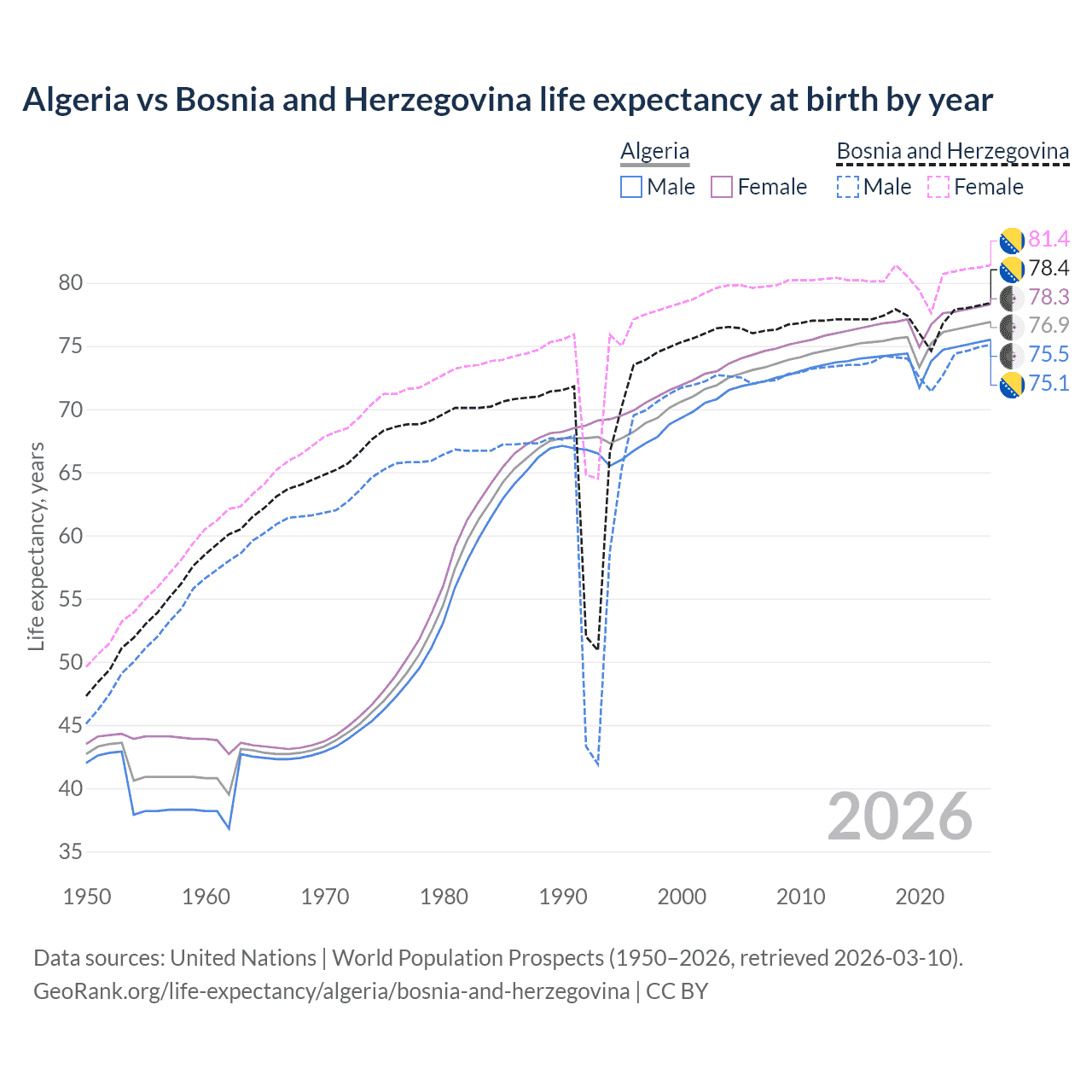 Life expectancy