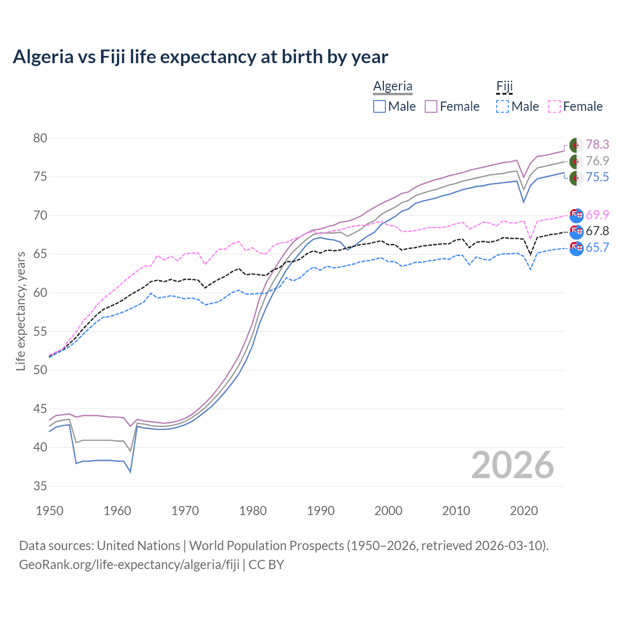 Life expectancy