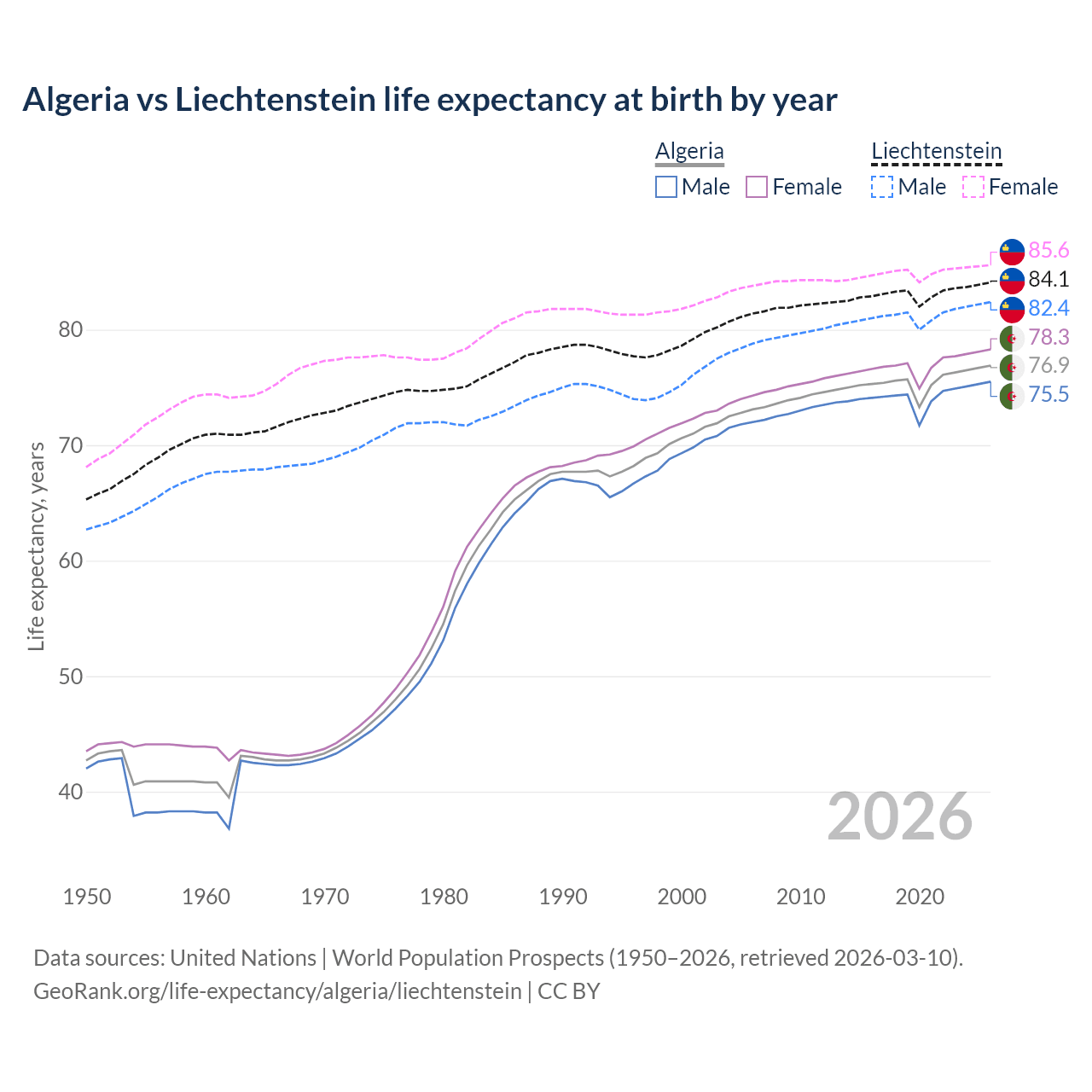 Life expectancy