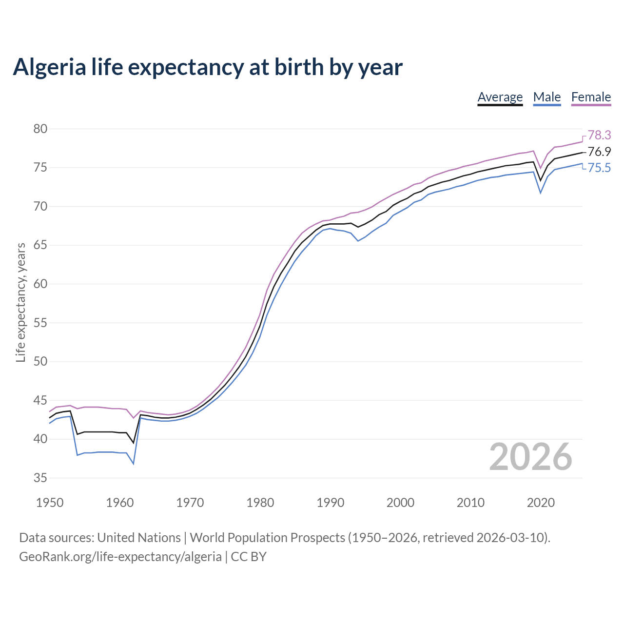 Life expectancy