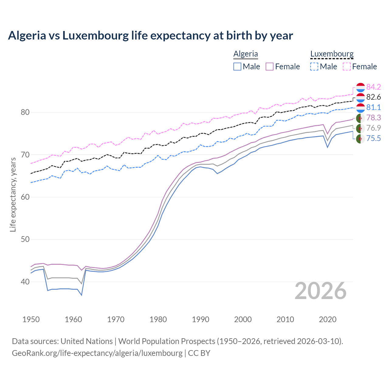 Life expectancy
