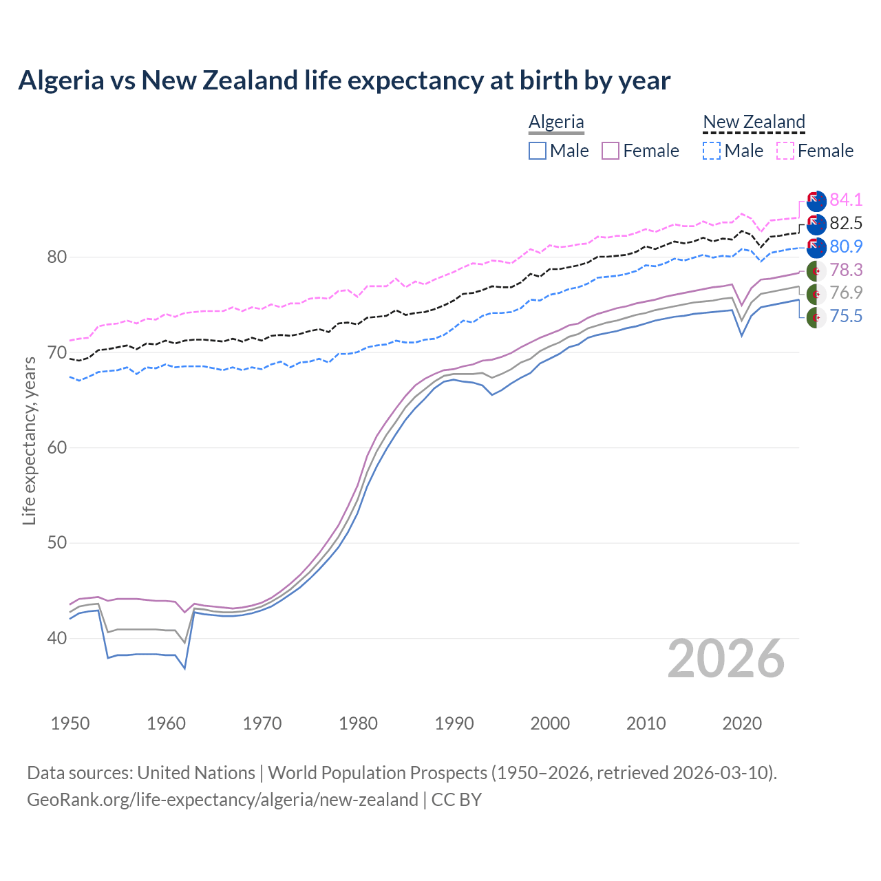 Life expectancy