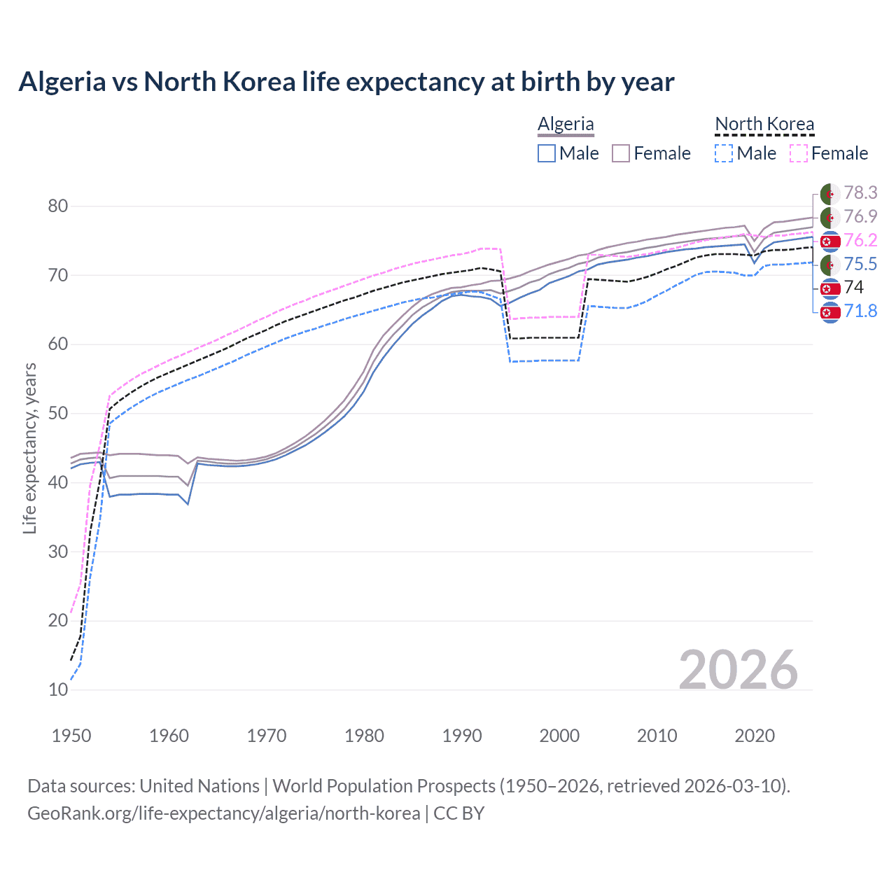 Life expectancy