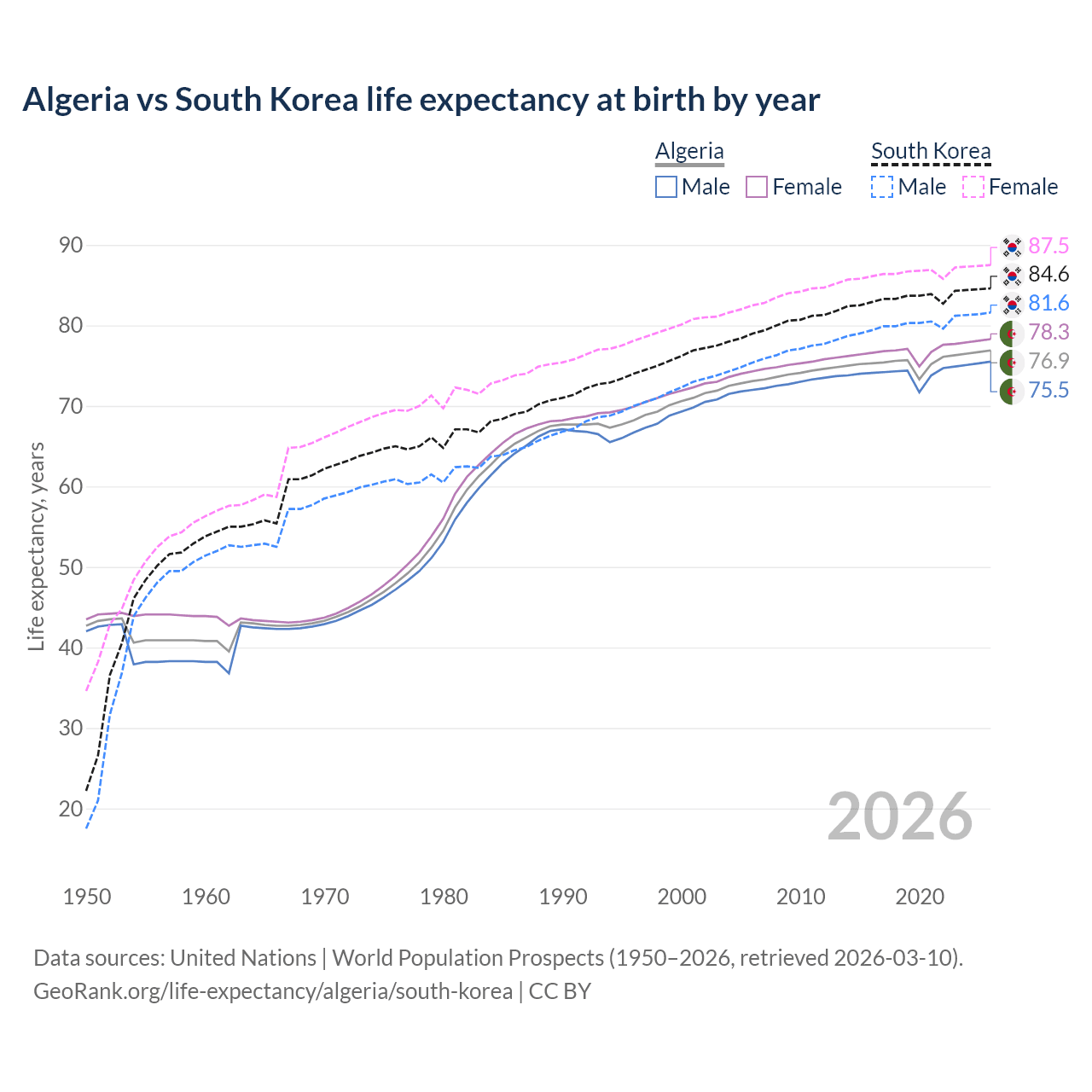 Life expectancy